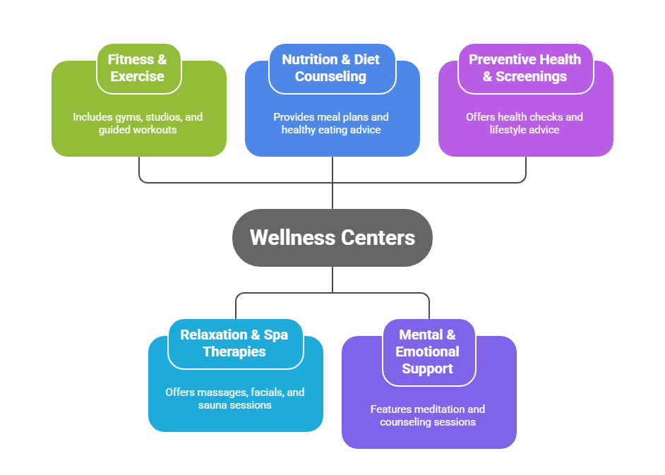 services offered at wellness centers