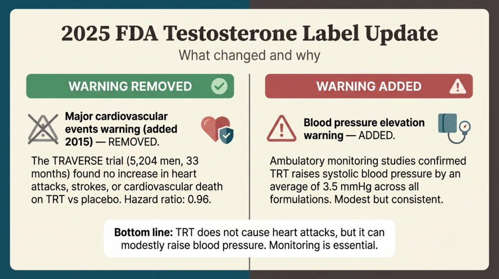 2025 FDA testosterone label changes comparison