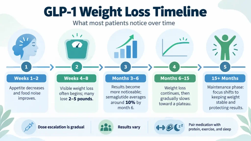 GLP-1 Weight Loss Timeline