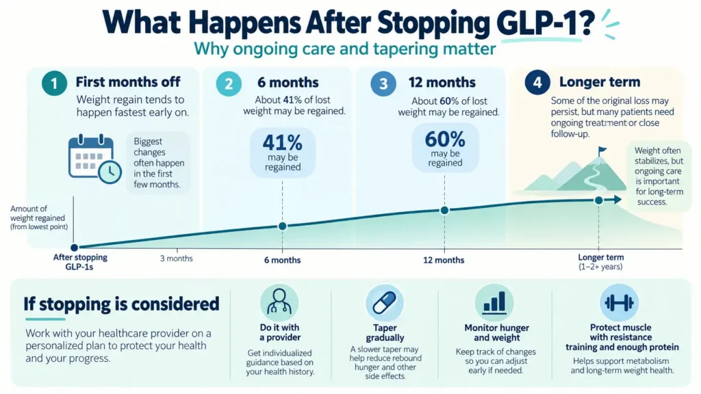Weight Regain After GLP-1